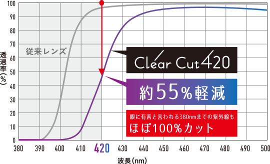 クリアカット420 メガネレンズ